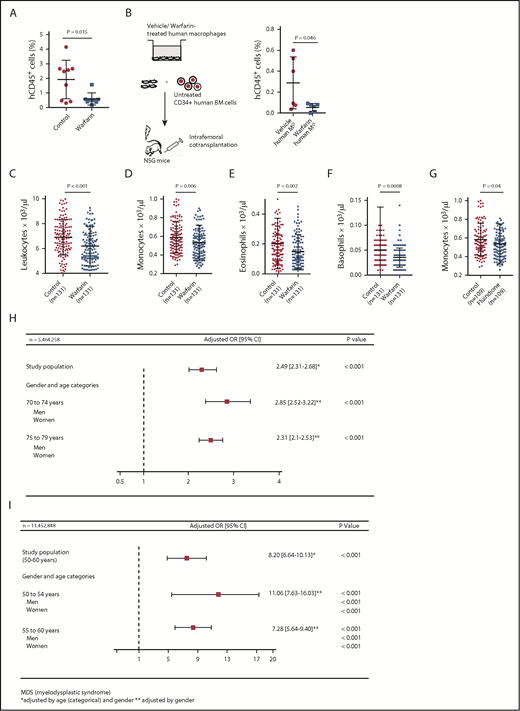 Figure 6. Vitamin K antagonism leads to reduction of human leukocytes and engraftment of human HSC. (A) Percentage of human CD45+ leukocytes in the peripheral blood of vehicle-treated (red circles) or warfarin-treated (blue squares) NSG mice 6 weeks after transplantation with 1.3 × 105 human CD34+ HSC (P = .015, t test, n = 9). (B) Percentage of human CD45+ leukocytes in the peripheral blood of NSG mice 4 weeks after intrafemoral co-transplantation of 105 human CD34+ HSC and 5 × 105 vehicle-treated (red circles) or warfarin-treated (blue squares) human macrophages (P = .046; t test, n = 6). (C-F) Total number of leukocytes (P < .001; Wilcoxon test with Bonferroni correction) (C), monocytes (P = .006; Wilcoxon test with Bonferroni correction) (D), eosinophils (P = .002; Wilcoxon test with Bonferroni correction) (E), and basophils (P < .001; Wilcoxon test with Bonferroni correction) (F) in the peripheral blood of control patients (red) or patients receiving warfarin (blue; n = 131). The data in panels C-F are matched for sex and age. (G) Total number of monocytes (P = .04; Wilcoxon test with Bonferroni correction) in the peripheral blood of control patients (red) and patients receiving fluindione (blue; n = 109), another vitamin K-antagonist similar to warfarin. The controls in panel G are the same as in panels C-F, but matched to fluindione patients for sex and age. (H-I) Use of VKAs in men and women aged 70 to 79 years (n = 5 464 258) (H) or 50 to 60 years (n = 11 452,848) (I) with and without a diagnosis of MDS in 2015. Data source: French health-care databases.