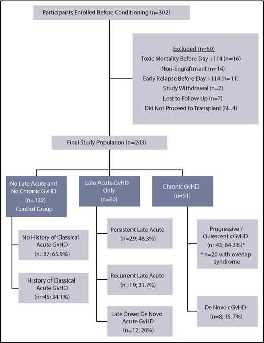 Figure 1. Flow diagram of enrolled patients into 3 final GVHD groupings according to NIH-CC. A proportion of patients in all 3 groups had a history of classical aGVHD before day +100, including 45 of 132 (34.1%) in the control group, 43 of 51 (84.3%) in the cGVHD group, and 48 of 60 (80%) in the L-aGVHD group. Of the 51 pediatric patients with cGVHD (43 meeting NIH-CC), most (84.3%) had progressive/quiescent cGVHD, meaning that their cGVHD developed concurrently with or after a past history of aGVHD. Twenty cGVHD cases (39.2%) had concurrent aGVHD manifestations at the time of cGVHD diagnosis (overlap syndrome), and 8 others (15.7%) had a history of L-aGVHD that had resolved before their quiescent cGVHD diagnosis. De novo cGVHD without a history of aGVHD was rare (15.7%). L-aGVHD cases were further subdivided into persistent L-aGVHD (aGVHD persisting after day +100; n = 29; 48.3%), recurrent L-aGVHD (aGVHD manifestations returning after day +100 following a period of resolution; n = 19; 31.7%), or new-onset de novo L-aGVHD (n = 12; 20%).