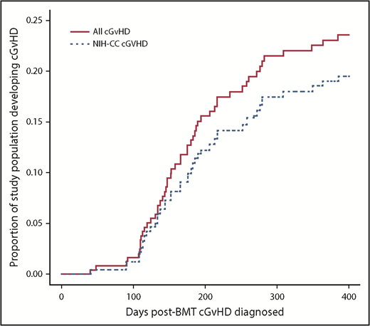 Figure 2. Time course for cGVHD diagnosis over the first-year posttransplant. Red solid line indicates all children diagnosed with cGVHD. Blue dotted line indicates only the children with NIH-CC cGVHD.