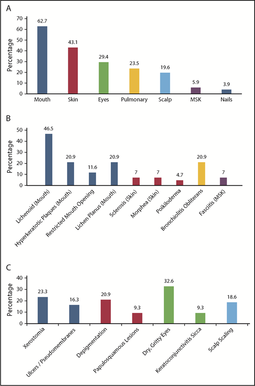 Figure 3. Organ systems and clinical manifestations of cGVHD in children at the time of initial cGVHD diagnosis. (A) The percentage of children with cGVHD (NIH-CC and non–NIH-CC) with specific organ system involvement. (B) The percentage of children with NIH-CC cGVHD exhibiting diagnostic cGVHD signs at the onset of cGVHD development. (C) The percentage of children with NIH-CC cGVHD exhibiting distinctive cGVHD signs at the onset of cGVHD development. MSK, musculoskeletal.
