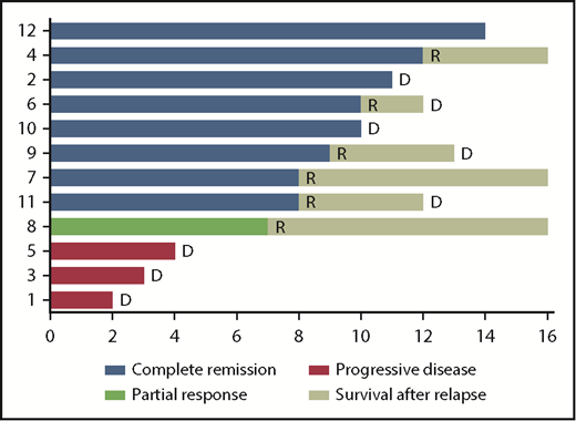 Figure 3. Swimmer plot of responses and duration of responses. The best response to NGR-hTNF/R-CHOP was complete in 8 patients (blue) and partial in 1 patient (green); 3 patients experienced progressive disease (red). Response lasted >6 months in all responders. Six responders experienced relapse (R) at 7 to 12 months; 2 responders (patient #2 and patient #10) died (D) of complications related to progressive neurological impairment, without evidence of relapsing lymphoma. Four patients (#4, #7, #8, and #12) are alive at 27, 19, 19, and 13 months from trial registration. Bars were cut at 16 months for clarity.