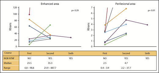 Figure 4. Changes in BBB permeability assessed by DCE-MRI in responders. Changes in the enhanced areas are represented on the left and in the perilesional areas on the right; results are expressed in Ktrans. Values at the first course (without NGR-hTNF) and second and sixth courses (with NGR-hTNF) for each patient are linked with a line. Data were suitable for analysis only in patients with responsive disease and measurable residual lesions. Median and range values per subgroup are reported at the bottom of each graphic.