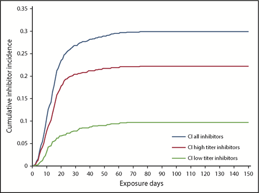 Figure 1. Kaplan-Meier curve of 1038 patients with SHA followed from ED 1 onward until ED 150. After 75 EDs, only 2 low-titer inhibitors developed, at 249 and 264 EDs.