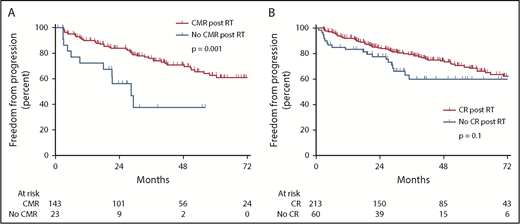 Figure 3. Ability of post-RT imaging to predict recurrence. (A) Patients without CMR after primary RT have a significantly higher rate of progression. (B) Patients without CR after primary RT have a nonsignificantly higher rate of progression.