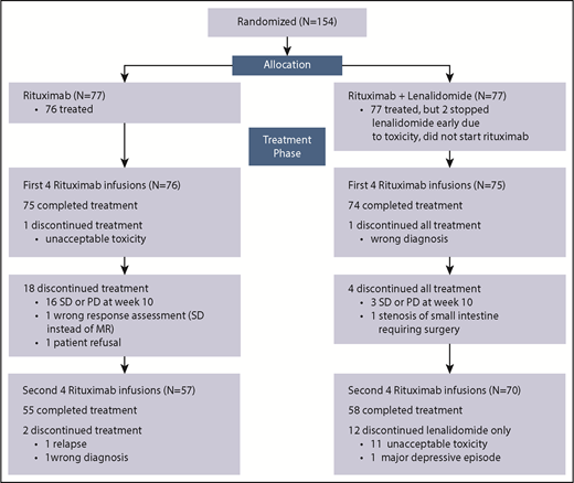 Figure 1. CONSORT diagram of trial profile and patient flow. PD, progressive disease; SD, stable disease.