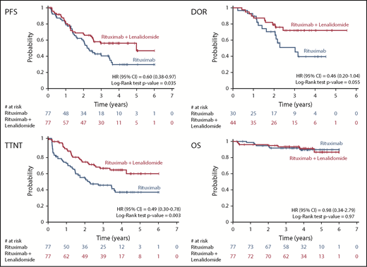 Figure 2. Kaplan-Meier curves of secondary (time-dependent) end points with correlated HRs.