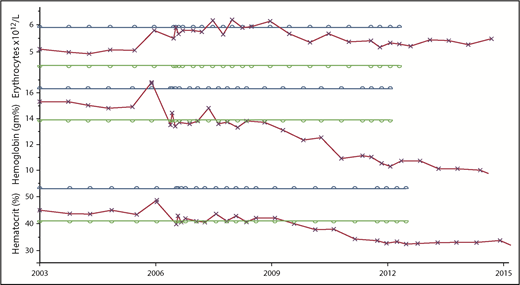 Figure 3. Comparison of the changes in the RBC, hemoglobin, and hematocrit over time in a PV patient treated only with phlebotomy, illustrating the variable quantitative impact of iron deficiency on these 3 measurements of erythropoiesis. The parallel bars indicate the upper (blue) and lower (green) limits of normal.