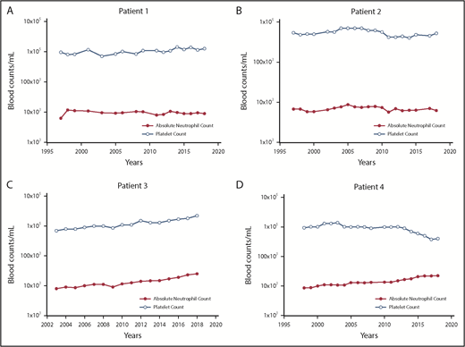 Figure 5. The changes in the platelet and neutrophil counts in 4 PV patients treated only with phlebotomy to maintain the hematocrit <45% in men and <42% in women. (A) Patient 1. A 57-year-old woman with PV for 39 years with a JAK2V617F VAF of 67%, who still requires periodic phlebotomies. (B) Patient 2. A 67-year-old woman with PV for 37 years with a JAK2V617F VAF of 50%, who still requires periodic phlebotomies. (C) Patient 3. A 77-year-old man with PV for 16 years with a JAK2V617F VAF of 67%, who does not require phlebotomy. (D) Patient 4. A 76-year-old woman with PV for 19 years with a JAK2V617F VAF of 77%, who does not require phlebotomy.