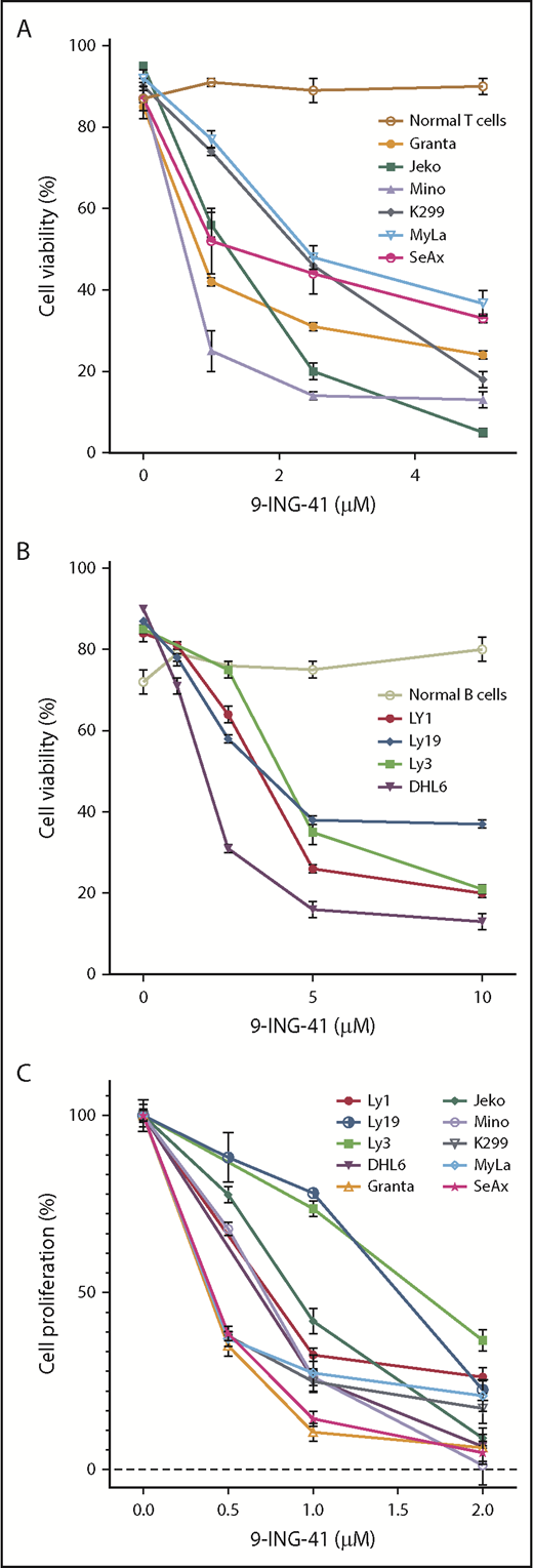 Figure 2. GSK3 is essential for lymphoma cell proliferation and survival. Unstimulated peripheral blood B and T lymphocytes isolated from a healthy donor were used as normal control. Proapoptotic effect of the GSK3 inhibitor 9-ING-41 in various MCL and TCL lines (A) and in DLBCL lines (B). (C) Cell-proliferation profile of various lymphoma cell lines upon treatment with 9-ING-41. All results are from 3 independent experiments.