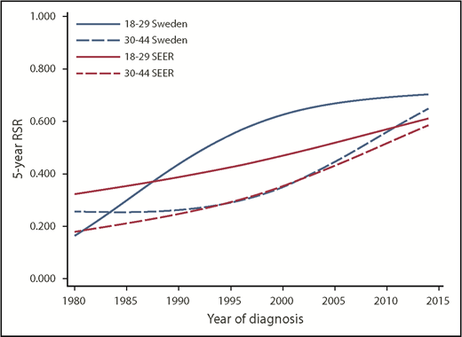 Figure 1. Trends in 5-year relative survival for ALL patients diagnosed in the United States (SEER) and Sweden.