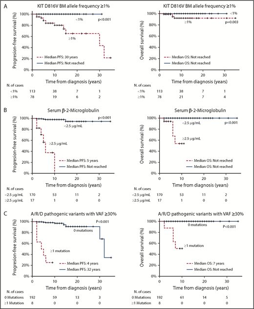 Figure 1. PFS and OS curves of the variables with independent prognostic value in the multivariate analysis. PFS (left panels) and OS (right panels) curves of ISM patients grouped according to the KIT D816V allele frequency in the BM (A), sβ2M levels (B), and the presence vs absence of pathogenic variants in the A/R/D gene panel with VAFs ≥ 30% (C).