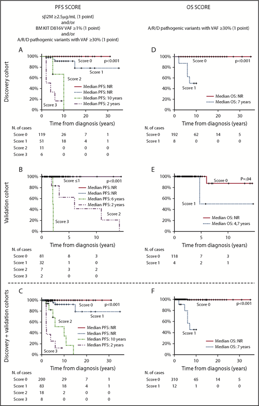 Figure 2. PFS and OS curves of ISM patients, grouped according to the proposed scoring systems, for the discovery and/or the validation patient cohorts. Scoring systems for PFS (A,C,E) and OS (B,D,F) are based on (1) the combination of sβ2M levels at diagnosis (score 1 when ≥ 2.5 µg/mL), and/or the KIT D816V VAF in BM (score 1 when ≥1%), and/or pathogenic variants in the A/R/D gene panel with VAF ≥ 30% (score 1 when ≥1 mutation with VAF ≥ 30% in any of these 3 genes) (A,C,E) and (2) pathogenic variants in the A/R/D gene panel with VAF ≥ 30% (score 1 if there was a mutation in any of these 3 genes with VAF ≥ 30%) (B,D,F). Please note that all patients who scored 1 in (A) had multilineage involvement of BM hematopoiesis by the KIT mutation with sβ2M levels < 2.5 µg/mL. NR, not reached.