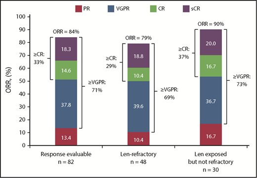 Figure 1. Response rates in patients treated with daratumumab plus Kd. Data are based on a computerized algorithm. Len, lenalidomide; sCR, stringent complete response.