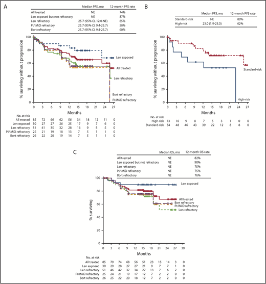 Figure 2. PFS and OS in patients treated with daratumumab plus Kd. Median PFS in the all treated population and across subgroups (A), median PFS by cytogenetic risk group at baseline (B), and median OS in the all treated population and across subgroups (C) at a median follow-up of 16.6 months. Bort, bortezomib; Len, lenalidomide; NE, not evaluable.