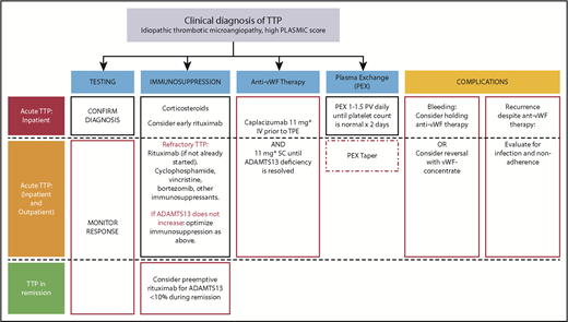 Figure 1. The impact of targeted therapy on treatment of TTP. Changes to current management are indicated in red. iTTP remains a clinical diagnosis, and the PLASMIC score can be useful in estimating the probability of ADAMTS13 deficiency. Laboratory testing: ADAMTS13 activity <10% confirms the diagnosis. Monitoring ADAMTS13 can determine safety for stopping caplacizumab and guide preemptive rituximab during remission. Immunosuppression: Early addition of rituximab has previously been studied to prevent exacerbation (though a large RCT has not been completed) and relapse. Early addition of rituximab may be justified to shorten duration of caplacizumab to reduce overall cost and relapse rate. For patients with persistent ADAMTS13 deficiency while on caplacizumab, or those with persistent/recurring thrombocytopenia while on PEX and immunosuppression (refractory ITP), consider agents with reported efficacy in refractory iTTP. These include bortezomib, cyclophosphamide, and vincristine as well as other immunosuppressant agents such as cyclosporine, azathioprine, and mycophenolate. Preemptive rituximab for patients in remission with ADAMTS13 deficiency is an emerging strategy in iTTP. Anti-vWF therapy: Caplacizumab was started on day 1 in the RCTs that showed reduced mortality and refractoriness, and should be used if feasible. Risk of recurrence of TTP is high in patients with persistent ADAMTS13 deficiency; therefore, if caplacizumab is initiated, it should be continued until ADAMTS13 deficiency is resolved. PEX: Many centers taper PEX; this area remains controversial. Although PEX taper is not required (red dashed box) to maintain a normal platelet count, the optimal duration of PEX is not currently known. The high rate of persistent ADAMTS13 deficiency at 30 days after stopping PEX may suggest underuse of PEX (and/or immunosuppression). A tapering schedule of PEX after achieving a normal platelet count has been used to prevent exacerbations, however, this is less likely to be needed if caplacizumab is used although the high cost of caplacizumab may be a barrier to its widespread use. Complications: Caplacizumab is associated with mucocutaneous bleeding. Although rarely serious, the drug has a relatively short half-life and can be withheld until symptoms resolve. vWF concentrates can be used for serious bleeding. iTTP recurrence on anti-vWF therapy is very uncommon and should prompt evaluation for nonadherence and infections, which are known triggers for exacerbation. *The daily dose of caplacizumab was 10 mg in the phase 2 and 3 clinical trials, which was the dose approved by the European Medicines Agency. The US Food and Drug Administration, however, approved a dose of 11 mg daily. IV, intravenously; SC, subcutaneously.