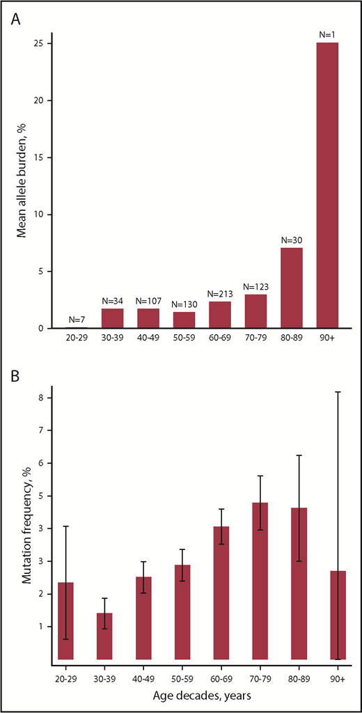 Figure 1. Associations between age and MPN driver mutations. (A) Mean allele burden per age decade. (B) Mutation frequency per age decade. Caped spikes represent 95% CIs.