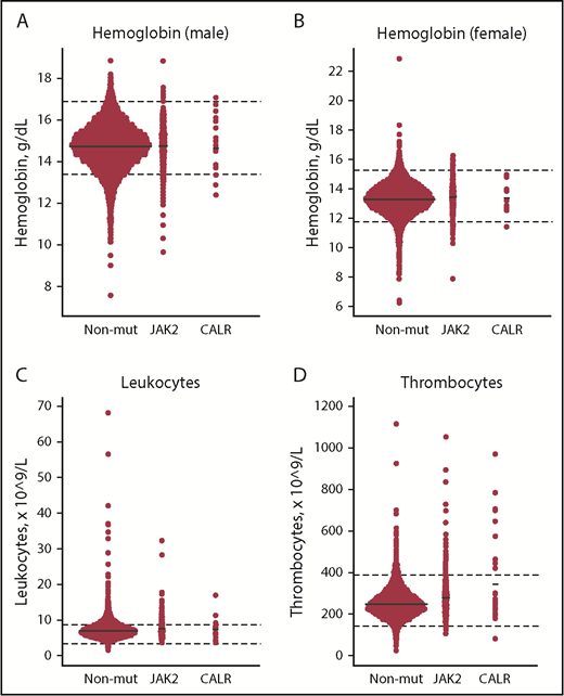 Figure 2. Dot plots of key blood cell counts for the nonmutated, JAK2 V617F–positive, and CALR-positive patients. (A-B) Hemoglobin (male/female). (C) Leukocytes. (D) Thrombocytes. Solid black lines represent means. Dashed black lines represent lower and upper limit ranges. JAK2, JAK2 V617F–positive individuals; Non-mut, nonmutated individuals.