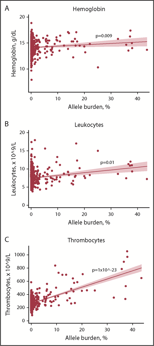 Figure 3. Scatterplots with regression line of mutation-positive non-MPNs with allele burden vs key blood cell counts. (A) Hemoglobin. (B) Leukocytes. (C) Thrombocytes. Solid red line represents the regression line (unadjusted). Red shading represents the 95% CI.