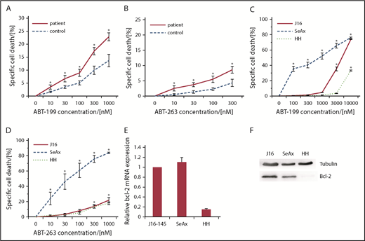 Figure 1. Bcl-2 inhibitors induce cell death in primary patient CTCL cells and CTCL cell lines. (A-B) Specific cell death in primary CD4+ cells isolated from 6 healthy donors (control) and 6 patients with Sézary syndrome (patient) upon treatment with different concentrations of ABT-199 (A) or ABT-263 (B) for 24 hours. *P < .05 from respective healthy controls. (C-D) Specific cell death in J16, HH and SeAx cells upon treatment with different concentrations of ABT-199 (C) or ABT-263 (D) (n = 4, each) for 24 hours. *P < .05 from untreated control. (E) Relative Bcl-2 expression measured by qRTPCR in J16, SeAx and HH cells without stimulation. (F) Western blot analysis of Bcl-2 protein expression in J16, SeAx, and HH cells without stimulation.