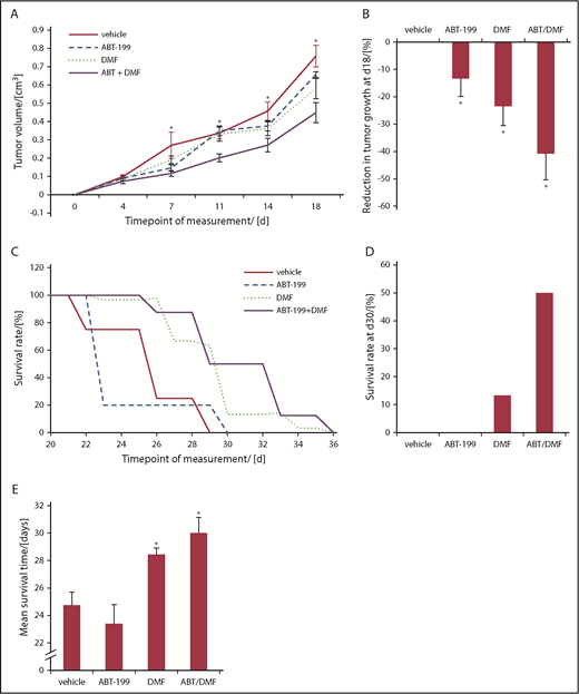 Figure 4. Combined Bcl-2 and NF-κB inhibition inhibits CTCL tumor growth and increases survival in an orthotopic SeAx xenograft model. NSG mice were xenografted with SeAx cells intradermally. Treatment of transplanted mice was with either vehicle, 1 treatment of ABT-199, once daily treatment with DMF for 28 days or the combination of a single application of ABT-199 and the 28 days treatment with a daily application of DMF (n = 8, each). (A) Median tumor volume upon treatment with vehicle, ABT-199, DMF and the combination. *P < .05 of the combination-treatment vs vehicle-treated control. (B) Percent reduction in tumor growth at day 18 of mice treated with PBS, ABT-199, DMF or combination. *P < .05 from vehicle-treated control. (C) Survival curves of xenografted mice in the different treatment groups, as indicated. Decrease in survival is reflecting the reach of the end points defined in "Materials and methods." (D) Percent survival rate of orthotopically xenografted mice treated with vehicle or DMF at day 30, 1 day after the end of the treatment phase. (E) Mean survival time of the SeAx tumor bearers in the different treatment groups, as indicated. *P < .05 vs vehicle-treated control.