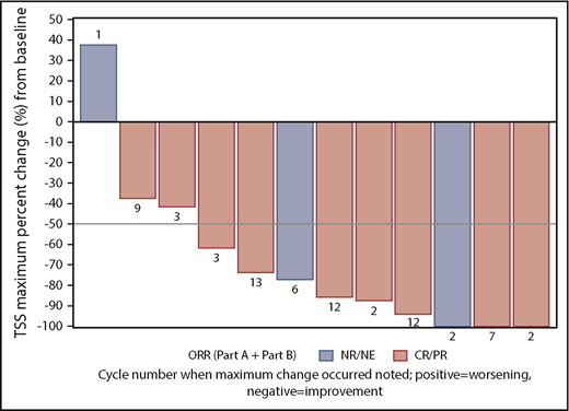 Figure 3. Maximum TSS response on study. Nine patients treated with idasanutlin attained at least a 50% reduction in TSS. The cycle in which the best percentage reduction was first noted is shown in association with each patient response. NE, not evaluable; NR, no response.
