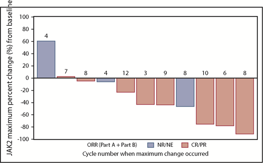 Figure 4. JAK2 driver mutation response with idasanutlin therapy. The waterfall plots demonstrate the spectrum of molecular responses observed with idasanutlin therapy, and the cycle in which the maximal reduction in VAF was first noted is shown in association with the response bar. NE, not evaluable; NR, no response.