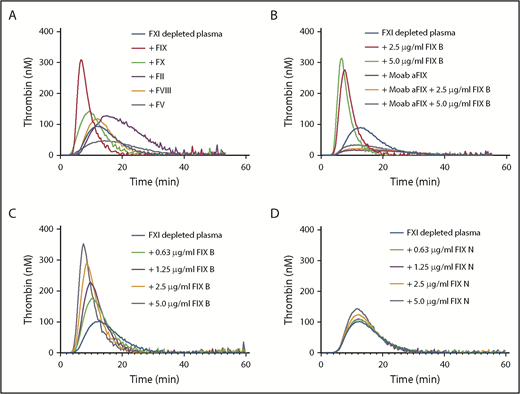Figure 1. Factor IX enhances thrombin generation in factor XI–depleted plasma. (A) Factor XI–depleted plasma was supplemented with 1 U/ml prothrombin (90 µg/mL), factor X (8 µg/mL), factor V (10 µg/mL), factor VIII, or factor IX (Benefix; 5 µg/ml). Thrombin generation was initiated with 1 pM tissue factor. (B) Factor XI–depleted plasma was supplemented with 2.5 or 5 µg/mL factor IX (FIX B, Benefix) in the presence or absence of a blocking anti-factor IX antibody (Moab aFIX). Thrombin generation was initiated with 1 pM tissue factor. (C) Factor XI–depleted plasma was supplemented with factor IX (FIX B, Benefix) at the indicated concentrations. Thrombin generation was initiated with 1 pM tissue factor. (D) Factor XI–depleted plasma was supplemented with factor IX (FIX N, Nonafact) at the indicated concentrations. Thrombin generation was initiated with 1 pM tissue factor. F, factor.