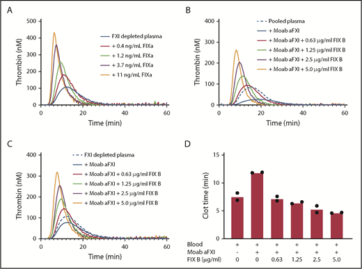 Figure 2. Procoagulant effect of factor IX concentrate is caused by contamination with factor IXa. (A) Factor XI–depleted plasma was supplemented with factor IXa at the indicated concentrations. Thrombin generation was initiated with 1 pM tissue factor. (B) Normal pooled plasma was supplemented with recombinant factor IX (FIX B, Benefix) at the indicated concentrations in the presence of inhibitory anti-factor XI antibodies (Moab aFXI). Thrombin generation was initiated with 1 pM tissue factor. (C) Factor XI–depleted plasma was supplemented with recombinant factor IX (FIX B, Benefix) at the indicated concentrations in the presence of inhibitory anti-factor XI antibodies (Moab aFXI). Thrombin generation was initiated with 1 pM tissue factor. (D) Whole blood was spiked with inhibitory anti-factor XI antibodies (Moab aFXI) and recombinant factor IX (FIX B, Benefix) at the indicated concentrations. Thromboelastography was performed with 0.11 pM tissue factor, and the clot times are depicted.