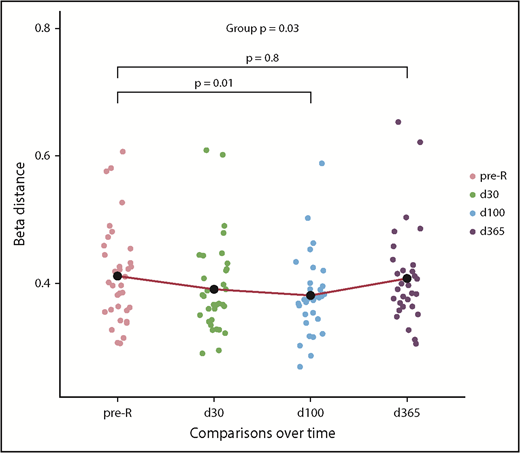 Figure 2. Pairwise diversity comparison between recipient and donor antiviral repertoires from pre-HCT through 1 year following transplant. Higher β-distance represents greater dissimilarity between the repertoire of the donor and recipient at any time point (n = 37). Recipient repertoires become more similar to the donor until d100 (β = 0.381) and then once again diverge by d365 (β = 0.407); pre-HCT recipient and d365 comparisons with donor were not different. The mean β-distance between recipient pre-HCT samples and d365 samples was 0.321, meaning that 1 year after HCT, the antiviral repertoire is significantly more similar to pre-HCT self than that of the donor (P < .001; see text), as modeled with an LME model. pre-tx, pretransplant.