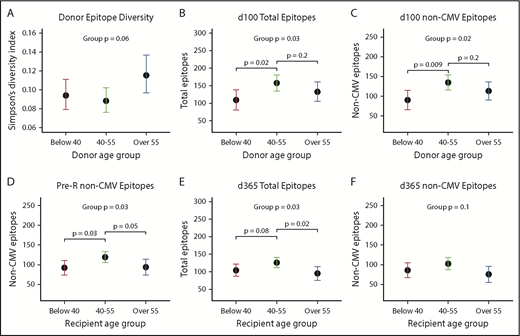 Figure 3. Donor and recipient age predicts antiviral antibody repertoires. Overall, persons in middle age (40-55 years) had higher epitopes scores, total viruses recognized, and higher diversity compared with both younger and older donors and recipients, and donor age more highly predicted d100 scores (n = 11, <40 years; n = 15, 40-55 years; n = 11, >55 years), whereas recipient age was more strongly predictive at d365 (n = 10, <40 years; n = 18, 40-55; n = 19, >55 years). Dots shown are estimates from generalized linear models, and whiskers depict 95% CIs for each estimate. (A) Simpson’s diversity within donor sample vs donor age: a lower score equates to higher levels of diversity of antiviral antibodies. (B) Donor age predicts total recognized epitopes at d100. (C) Donor age predicts all non-CMV epitopes (CMV epitopes removed to adjust for D/R CMV status) also at d100. (D) Recipient age predicts non-CMV epitopes pre-HCT. (E) Recipient age predicts total epitopes at d365. (F) Trend toward recipient age predicting non-CMV epitopes at d365 with significant differences between age 40-55 and >55.