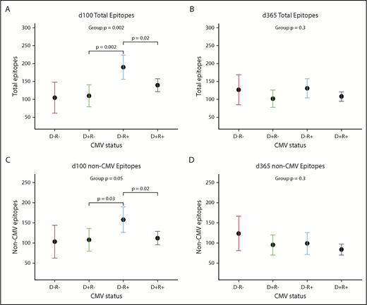 Figure 4. Donor and recipient CMV status is associated with viral epitope recognition at d100 but not d365 after HCT. (A-C) Dot and whisker plot representing the estimate and 95% CI of total epitopes recognized at d100 (D−/R− n = 3; D+/R− n = 8; D−/R+ n = 5; D+/R+ n = 21) (A) and total epitopes excepting CMV epitopes (C), derived from a generalized linear model accounting for both donor and recipient CMV status. D−/R+ recognized most epitopes, followed by both D+ groups, which shows that CMV confers greater influence than simply the addition of its epitopes to the total epitope count; there is an interaction between donor-recipient dynamics. (B,D) Similar plot at d365, although CMV status of donor or recipient no longer influences total viral epitopes recognized, whether or not CMV epitopes were included.