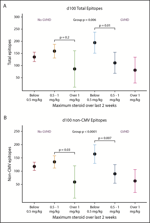 Figure 5. Receipt of high-dose glucocorticoids and GVHD is associated with viral epitope recognition at d100. In univariate analysis, presence of GVHD was not associated with VirScan metrics, but high-dose steroids (>1 mg/kg prednisone equivalents per day given within 2 weeks prior to analysis) was associated with lower total and non-CMV epitopes. Due to interaction of steroid dose and presence of GVHD, we present this analysis stratified by prior diagnosis of GVHD. In the non-GVHD group, <0.5 mg/kg, n = 15; 0.5-1 mg/kg, n = 7; >1 mg/kg, n = 1. In the GVHD group, <0.5 mg/kg, n = 3; 0.5-1 mg/kg, n = 3; >1 mg/kg, n = 1. At d365, there were no statistically significant differences between groups.