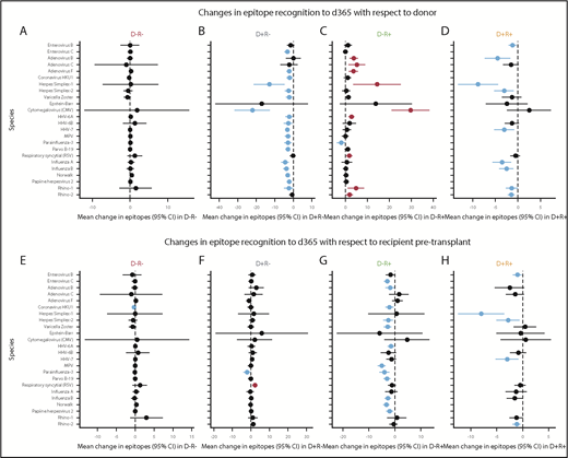 Figure 6. Changes in viral epitope recognition at 1 year post-HCT. HCT pairs were assigned to a D/R status individually for each virus (each HCT pair could contribute to a different category for each virus) based on the described thresholding algorithm. Linear mixed modeling then evaluated group mean gain or loss of epitopes with respect to the pre-HCT sample of the donor (A-D) or recipient (E-H). Viruses for which there was net loss are shown with the estimate and 95% CI in blue (P < .05), and those with net gain are shown in red (P < .05); if the 95% CI crossed 0, black is used. Overall, D−/R− pairs showed no changes from either D or R baseline (A,E). With respect to D, the D+/R− pairs mainly lost epitope recognition across multiple viruses (B) and the D−/R+ pairs gained epitopes across many viruses after HCT (C). With respect to either D or R baseline, D+/R+ pairs mainly showed loss of epitopes (D,H). HHVs are shown here alphabetically by number, wherein HHV-1/2 = HSV 1/2; HHV-3 = varicella zoster virus; HHV-4 = Epstein-Barr virus; HHV-5 = cytomegalovirus; HHV6A/B, 7 = roseolaviruses.
