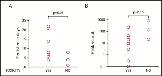 Figure 2. Toxicity related to 19-28z CAR T-cell expansion. (A) Persistence in days was longer in subjects experiencing severe toxicity. (B) No significant difference was seen in peak values of vector copy number (VCN) per microliter by quantitative PCR.