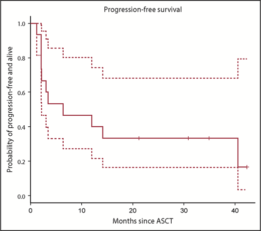 Figure 4. PFS of subjects treated on study.