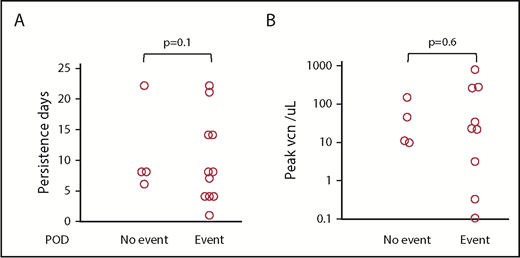 Figure 5. Events (progression or death) related to 19-28z CAR T-cell expansion. (A) Persistence in days and (B) peak according to vector copy number per microliter peripheral blood by quantitative PCR.