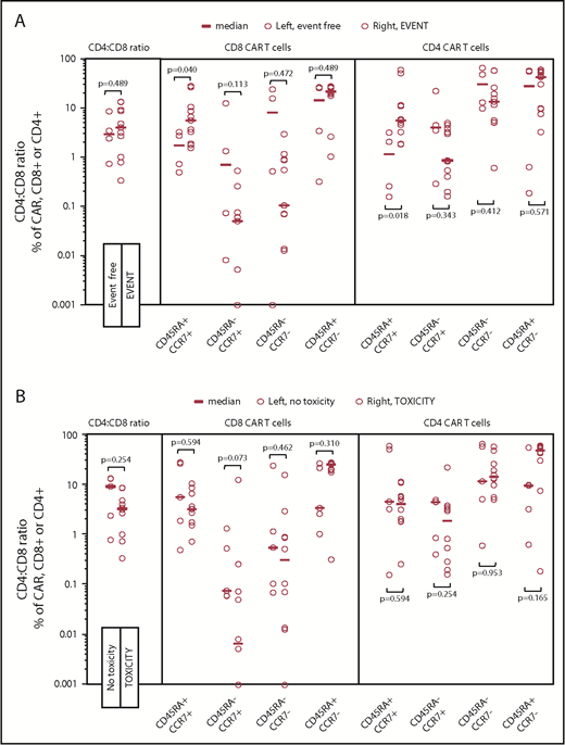 Figure 7. Immunophenotype of 19-28z CAR T-cell products infused and relationship to events (progression or death) and toxicity. Open circles represent data points for each subjects’ graft products’ immunophenotype proportion. (A) Events. Subjects whose infused CAR T cells were composed of a greater percentage of naive-like (CD45RA+, CCR7+) cells were more likely to experience an event for both CD4+ (P = .02) and CD8+ (P = .04) CAR+ subsets. No significant difference was seen in other immunophenotypic subsets: central memory (CD45RA−, CCR7+), effector memory (CD45RA−, CCR7−), and effector (CD45RA+, CCR7−) T cells. (B) Toxicity. No significant differences were seen in any immunophenotypic subsets of the 19-28z CAR T graft product between subjects who did or did not experience toxicity.