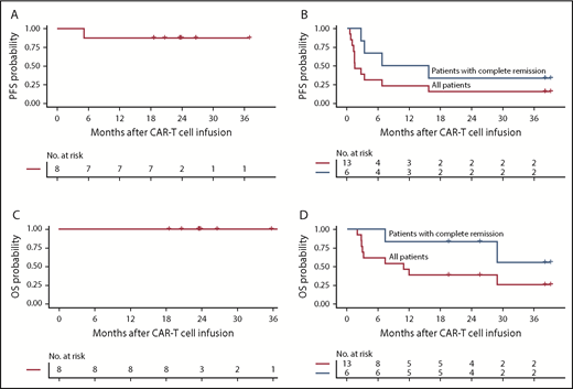 Figure 1. PFS and OS in patients with FL after CD19 CAR-T cell immunotherapy. KM estimates of PFS (A-B) and OS (C-D) in patients with FL (A-C) and transformed FL (B-D) who achieved CR (blue) and in all patients (red). The numbers of patients at risk at 6-month intervals are indicated.