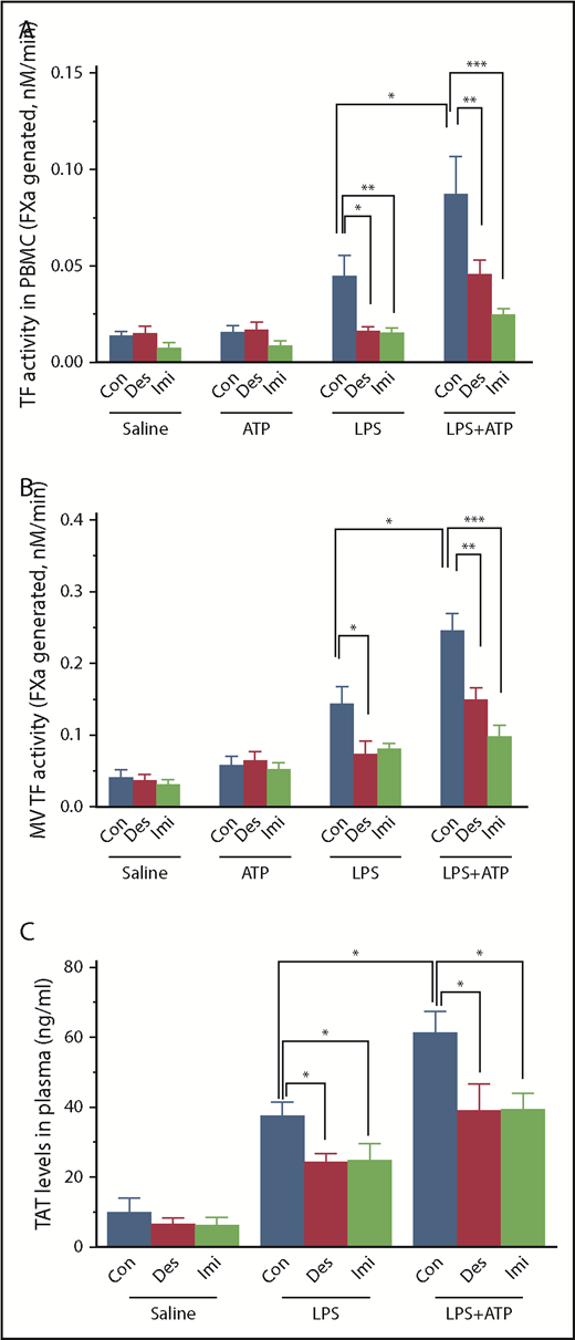 Figure 1. ASMase inhibitor treatment attenuates LPS-induced TF procoagulant activity and thrombin generation in vivo. Wild-type (C57BL/6J) mice were injected with saline (Con) or ASMase inhibitor desipramine (Des) or imipramine (Imi) (10 mg/kg body weight in 100 μL of saline) daily intraperitoneally for 7 days. After 7 days, mice were challenged with saline or LPS (E coli O111:B4, 5 mg/kg) by injecting them intraperitoneally in 100 µL volume. In a group of mice, 4 hours following LPS challenge, Bz-ATP (50 mg/kg in 100 µL) was administered. Fifteen minutes following ATP administration, animals were euthanized, and blood was drawn into citrate anticoagulant by cardiac puncture. Whole blood was loaded on a Ficoll gradient and centrifuged at 400g for 40 minutes to separate the plasma and PBMCs. PBMCs were washed and used to measure TF activity, and the plasma was processed for isolation of MVs or measuring thrombin generation. (A) TF activity of PBMCs. (B) TF activity associated with MVs. (C) Levels of TAT in plasma. Data are mean ± SEM (n = 6 mice per group). Differences between the group mean in all 3 panels, as determined by 1-way ANOVA, were highly statistically significant (P < .0001). *P < .05, **P < .01, ***P < .001, Tukey’s post hoc multiple comparisons.