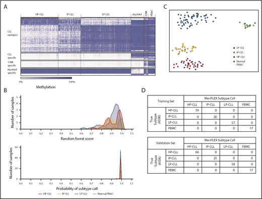 Figure 2. Epigenetic classification of CLL using Me-iPLEX. (A) Heat map identifying the most differentially methylated CpGs among CLL epitypes and between CLL and normal cell types using Illumina 450K arrays. The 500 most variable 450K probes among the 3 CLL epitypes (top row). The 100 most differentially methylated probes comparing CLL with normal cells, myeloid cells, or T/NK cells (lower rows). Columns represent CLL patients (n = 310), normal myeloid cells (n = 36), normal T/NK cells (n = 12), and normal PBMCs (n = 20). (B) Density plots showing the distribution of the raw random forest score (upper panel) and the calibrated probability (lower panel) of each methylation class in our training sample set (n = 139). (C) Unsupervised clustering using a t-SNE plot of the training cohort samples. Colors represent the calibrated subtype call. (D) Confusion matrix comparing the known epitype call (determined from Illumina 450K analysis) with the epitype call by the random forest method of the training cohort (upper panel) and with the validation cohort (lower panel, n = 149).