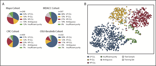 Figure 3. Epityping of CLL patients from 4 independent sample cohorts using Me-iPLEX. (A) Distribution of the calibrated epitype calls within each of the cohorts. (B) Unsupervised clustering of Me-iPLEX data from CLL samples from 4 independent test cohorts (circles, n = 1286) and from the combined reference cohort (squares, n = 305) using t-SNE.