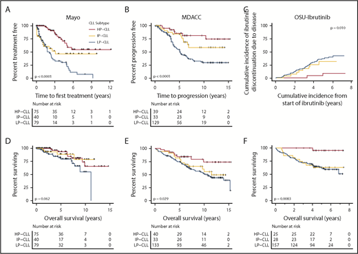 Figure 5. Clinical impact of CLL epitypes, as determined by Me-iPLEX, at different phases of CLL disease progression and treatment. (A) Kaplan-Meier analysis of TTFT of the Mayo cohort comprising patients sampled at diagnosis separated by epitype. (B) Kaplan-Meier analysis of TTP after uniform treatment with FCR in the MDACC cohort. (C) Cumulative incidence of ibrutinib discontinuation due to CLL progression or RT, from the time of initiating ibrutinib treatment in the OSU-ibrutinib cohort. (D) OS from diagnosis in the Mayo cohort. (E) OS from initiation of therapy in FCR-treated patients from the MDACC cohort. (F) OS from the initiation of ibrutinib therapy in the OSU-ibrutinib cohort. The P values were assessed using the log-rank test.