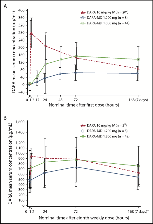 Figure 1. Daratumumab serum concentration-time profiles. Mean daratumumab serum concentration over time profiles after the first (A) and eighth (B) weekly doses of DARA-MD. The eighth weekly dose was the last weekly dose, which was administered on cycle 2 day 22; this profile ends with the predose concentration on cycle 3 day 1. Error bars represent ±1 standard deviation. *From study GEN501 part 2. †Cycle 2 day 22. ‡Predose on cycle 3 day 1. §From study GEN501 part 1.