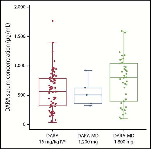 Figure 2. Daratumumab serum concentration at Ctrough on cycle 3 day 1 after DARA-MD or IV administration. Daratumumab Ctrough was determined at the end of weekly dosing as the predose concentration on cycle 3 day 1. *From studies GEN501 and SIRIUS.