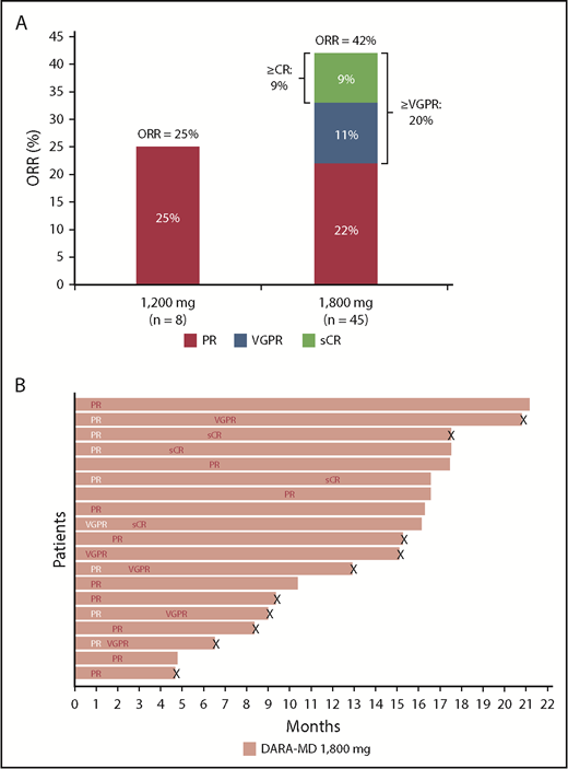 Figure 3. Responses in the DARA-MD 1800 mg group. Summary of responses (A) and swim lane plot of responders in the DARA-MD 1800 mg group (B). Responses were evaluated in the overall study population.