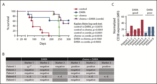 Figure 1. Combination of DARA and chemotherapy in vivo. (A) Eight randomly selected T-ALL PDX samples were injected into NSG mice via intrafemoral transpantation. Mice were left untreated (control) or treated with daratumumab (DARA), acute lymphoblastic leukemia-induction-like chemotherapy (chemo), or the combination (chemo+DARA). Survival was analyzed using the Kaplan-Meier method and log-rank statistics. P < .05 was considered statistically significant. (B) Minimal residual disease measured by PCR for patient-specific immunoglobulin/T-cell receptor rearrangements in bone marrow samples isolated from mice treated with DARA or chemo+DARA. *Low positive, not quantifiable. n. d., not determined. (C) CD38 MFI values as measured by flow cytometry. Expression levels were normalized to the RPMI8226 cell line. The dotted line shows the 25th percentile. Mice carrying patient samples 1 to 5 showed improved survival with DARA monotherapy (red bars), and mice with patient samples 6 to 8 did not (blue bars).