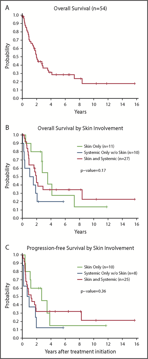 Figure 1. Survival outcomes according to organ involvement at diagnosis. (A) OS of the entire cohort (N = 54). (B) OS according to organ involvement at diagnosis (n = 48). (C) PFS (n = 43) according to organ involvement at diagnosis (test excludes patients with incomplete staging). OS and PFS were compared between groups by using a log-rank test. All P values reported are 2-sided and considered significant if <.05.