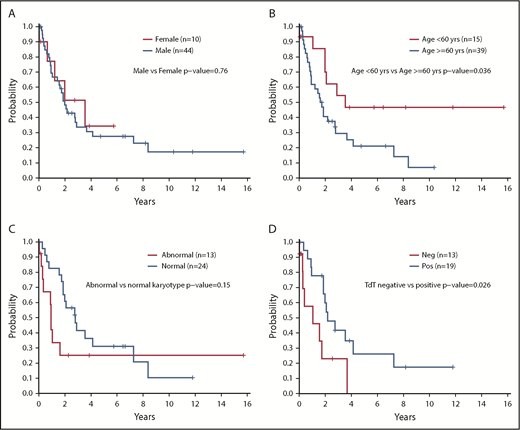 Figure 2. Survival outcomes according to patient characteristics and molecular data. (A) OS according to sex (N = 54). (B) OS according to age ≥60 years or <60 years (N = 54). (C) OS according to normal karyotype vs abnormal karyotype (n = 37); excludes 17 unknowns. (D) OS according to presence of TdT staining at diagnosis positive (Pos) vs negative (Neg) (n = 32); excludes 22 unknowns. OS was compared between groups by using a log-rank test. All P values reported are 2-sided and considered significant if <.05.
