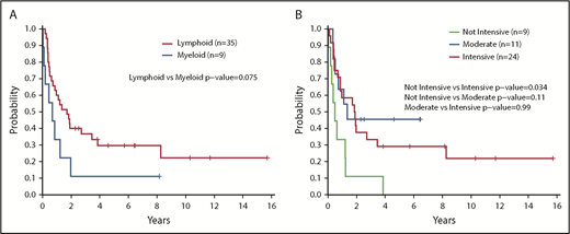 Figure 3. Survival outcomes according to treatment type and intensity. (A) PFS according to type of first-line therapy (lymphoid vs myeloid) (n = 44). (B) PFS according to intensity of first-line treatment (n = 44). PFS was compared between groups by using a log-rank test. All P values reported are 2-sided and considered significant if <.05.