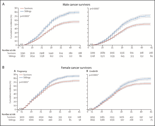 Figure 1. Cumulative incidence of pregnancies and livebirths in cancer survivors and siblings. Incidence curves are shown with upper and lower 95% confidence intervals. (A) Male cancer survivors, first ever pregnancy sired (left) and first ever livebirth sired (right). (B) Female cancer survivors, first ever pregnancy (left) and first ever livebirth (right). Reprinted from Chow et al12 with permission from Elsevier.